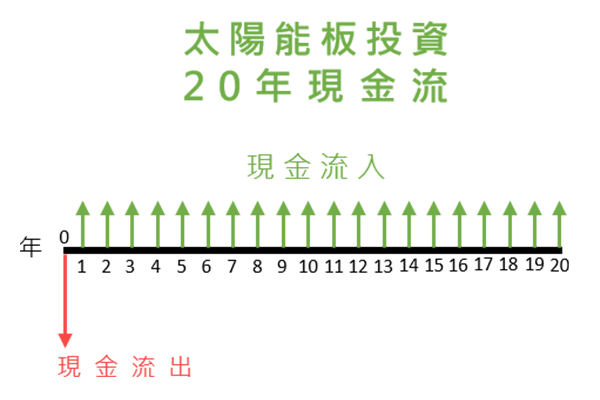 長期穩定的現金流