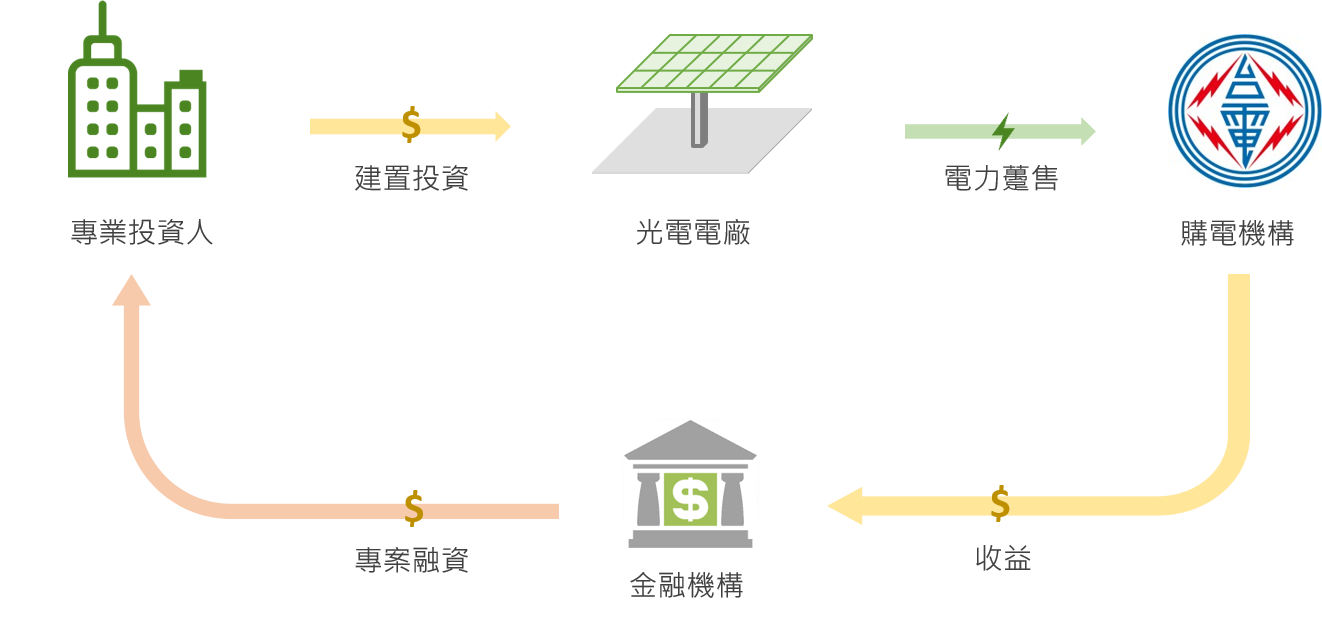 傳統太陽能投資模式