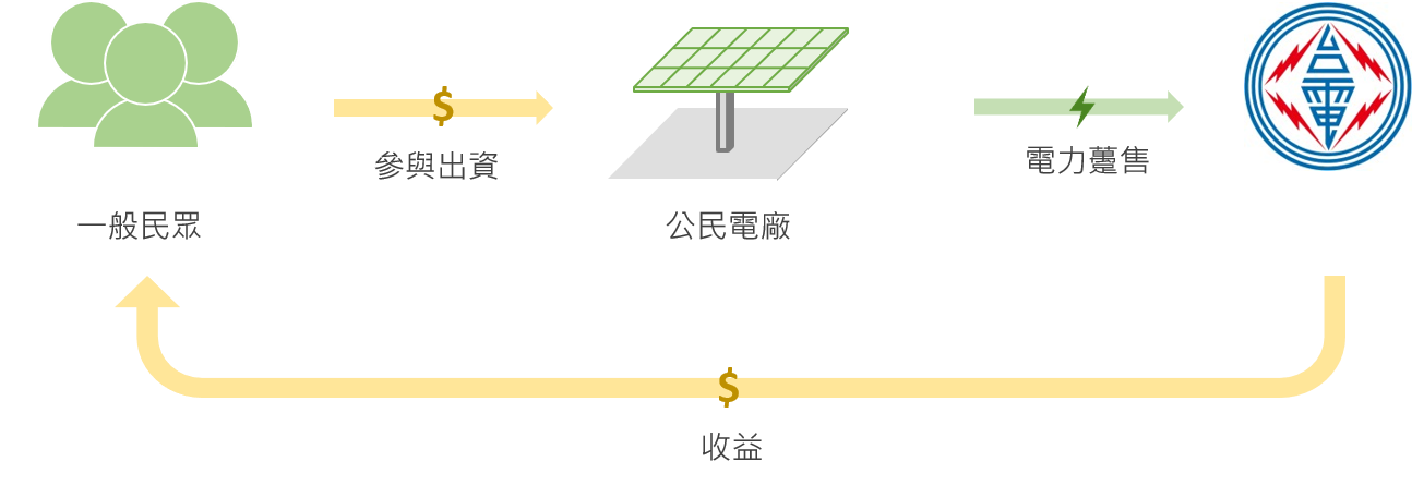 公⺠電廠投資模式